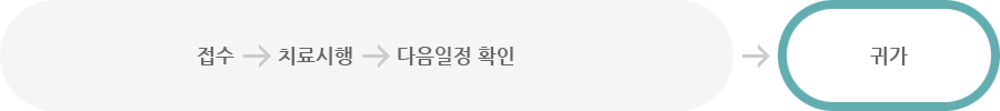 배변 장애 치료 검사 과정 이미지, 하단 상세 설명 첨부